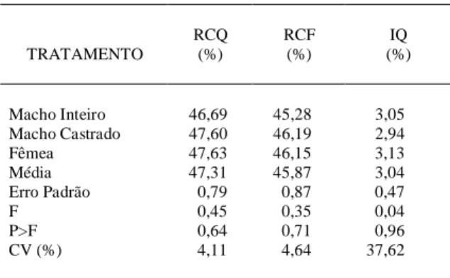 Tabela 2 - Médias e erros padrões para rendimento de carcaça quente (RCQ), rendimento de carcaça fria (RCF) e índice de quebra ao resfriamento (IQ).