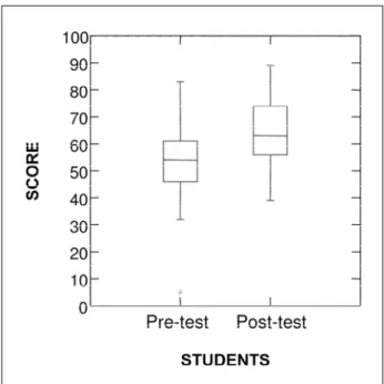 Fig 1. Knowledge test score of students pre and post-training.