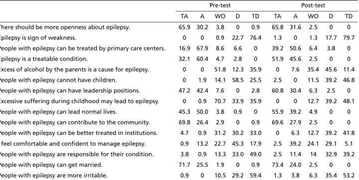 Table 2. Perception regarding epilepsy.