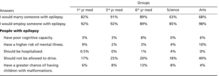 Table 4. Perception of epilepsy stigma.