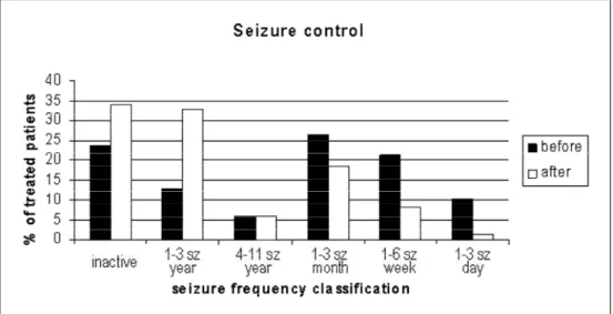 Fig 1. Distribution of scores of seizure frequency at the baseline and at the end of the study