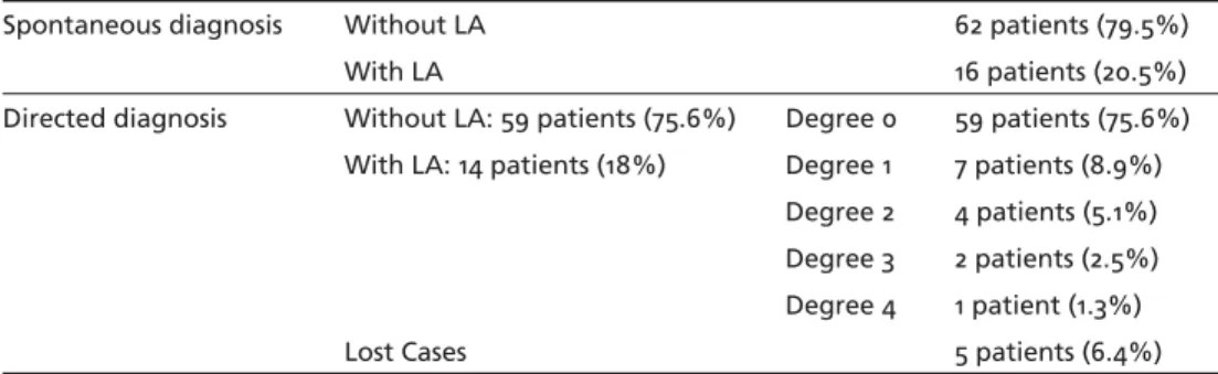 Table 3. Prevalence of spontaneous and directed diagnoses of LA.