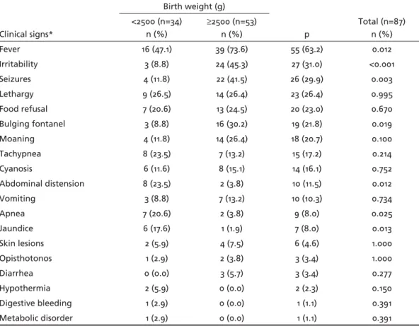 Table 2. Comparision of the clinical signs in 87 newborns with bacterial meningitis according to birth weight.
