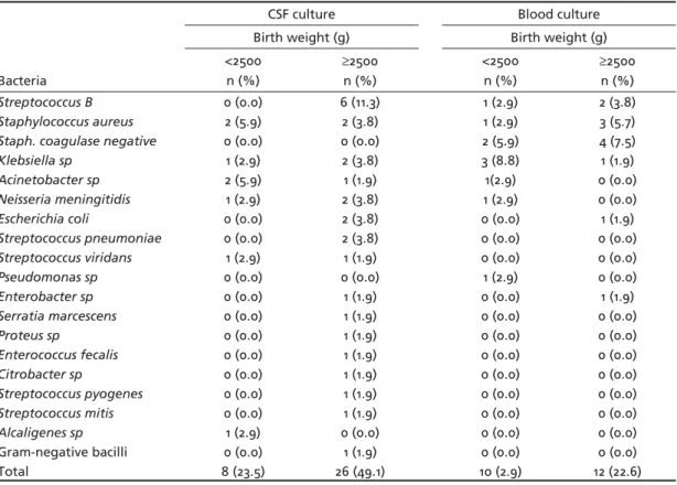 Table 3. Etiological agents identi ﬁ  ed at the cerebrospinal  ﬂ  uid (CSF) and blood cultures of 87 newborns with bac- bac-terial meningitis.