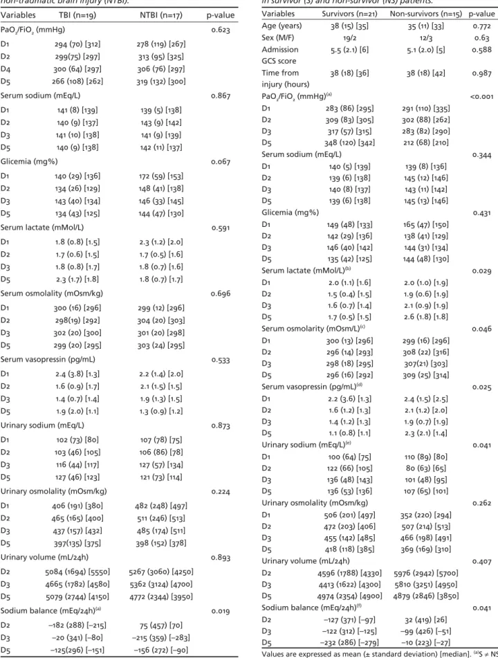 Table 2. Evolution of some variables of interest during the ob- ob-servation period in patients with severe traumatic (TBI) and  non-traumatic brain injury (NTBI).