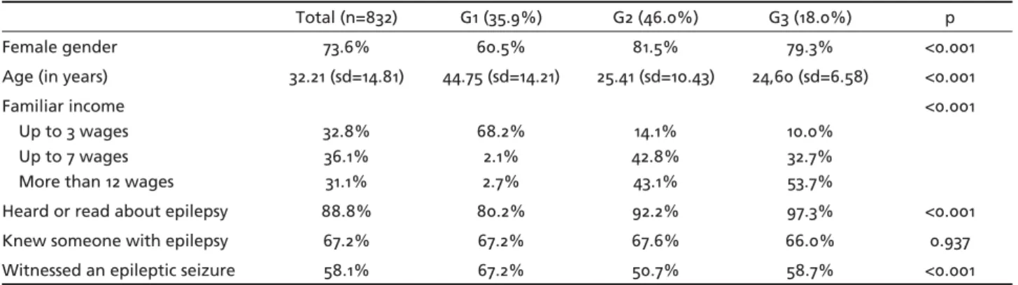 Table 1. General sample characteristics and familiarity with epilepsy.