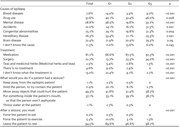 Table 2. Knowledge on epilepsy (n=832).