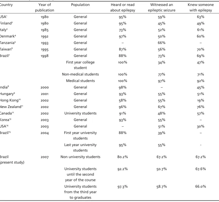 Table 4. Familiarity with epilepsy in different studies.
