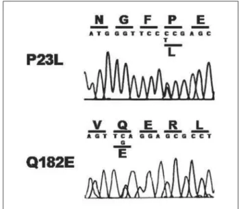 Fig 1. Direct-sequencing results for the GCH1 gene in an affect- affect-ed patient showing two heterozygous mutations: the  previous-ly described C > T mutation at nucleotide position 68 leading  to an amino acid change from proline to leucine at positi