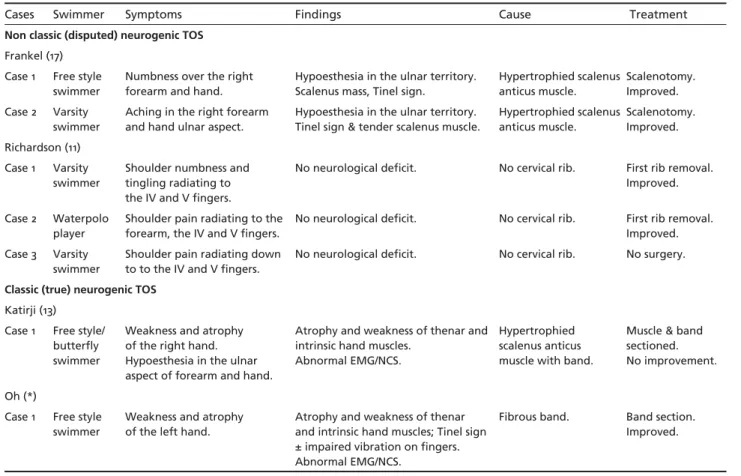 Table 2. Cases with thoracic outlet syndrome among swimmers.