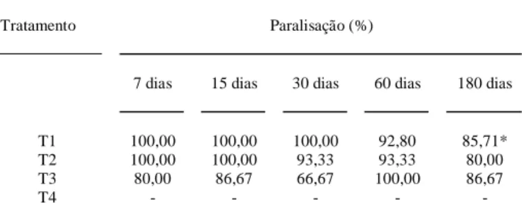 Tabela 2 - Percentagem de paralisação da atividade externa de formigueiros que receberam as iscas Landrin-F (clorpirifós 0,45%) e Mirex-S  (sulflu-ramida 0,3%)