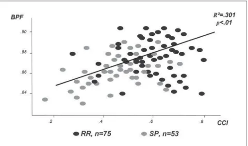 Fig 3. Correlation normalized corpus callosum index and PASAT scores, at baseline of the  study.