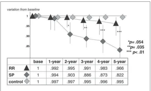 Fig 4. Corpus callosum index variations from baseline scores, over time.