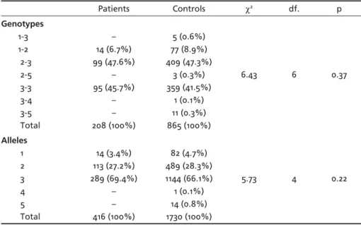Table 1. Distribution of the genotypes and alleles of the VNTR intron 8 polymorphism of the  SLC6A3 between patients and controls.