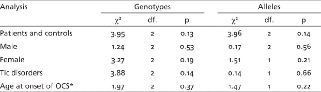 Table 5. Distribution for genotypes and alleles of the VNTR intron 8 polymorphism of the  SLC6A3 for all analysis using collapsing p values.