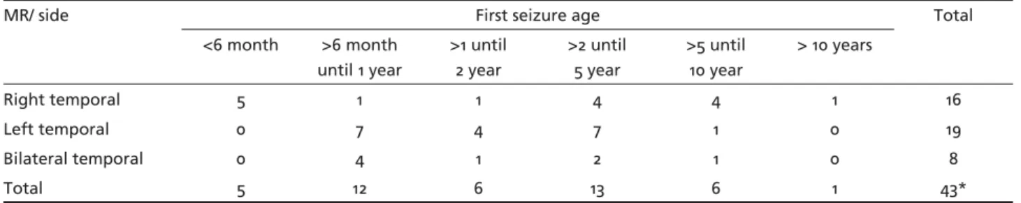 Table 3. Data distribution as to side lesion and  ﬁ  rst seizure age.