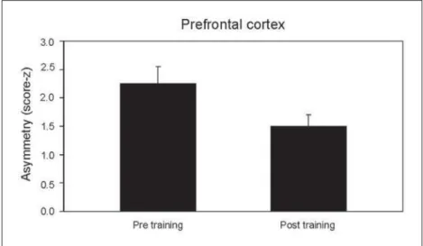Fig 2. Asymmetry differences in beta between the pre and post training times (pre- (pre-frontal cortex).
