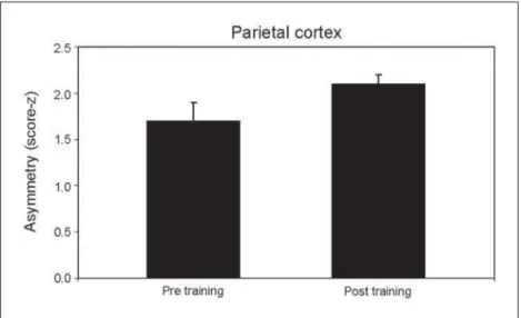 Figure 2 displays the variation in asymmetry be- be-tween the pre and post training times at C3/C4, with  a signi ﬁ  cant difference of (p=0.019)