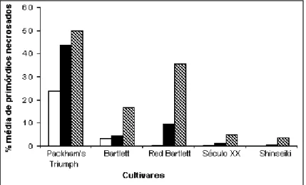 Figura 1 - Porcentagem de primórdios florais necrosados, em cinco culti- culti-vares de pêras em Vacaria e Veranópolis, Pelotas, RS, 1994