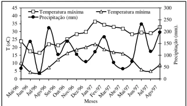 Figura 1 - Variações das temperaturas mensais e precipitações durante a realização do experimento