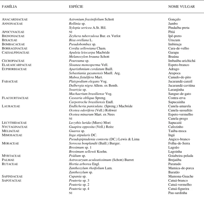 Tabela 1 - Lista das espécies arbóreas amostradas na mata Mombaça, na região do Médio Doce, Minas Gerais, em 1995.
