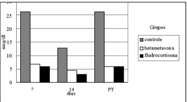 Figura 2 - Níveis séricos de cortisol pós-ACTH nos dias de colheita (7 o , 14 o , pós-tratamento - PT, para os grupos controle, betametasona e fludrocortisona.