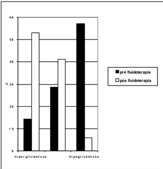 Figura 2 - Distribuição relativa de cães hipoglicêmicos (valores séricos de glicose inferiores a 80mg/dl),  normoglicê-micos (valores séricos de glicose entre 80 a 120mg/dl) e hiperglicêmicos (valores séricos de glicose  superio-res 120mg/dl), com gastrent