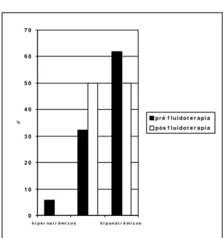 figura 3 - Distribuição relativa de cães hipocalêmicos (valores séricos de potássio inferiores a 4,4 mEq/L),  normoca-lêmicos (valores séricos de potássio entre 4,4 e 5,6 mEq/L) hipercalêmicos (valores séricos de potássio superiores a 5,6 mEq/L), com gastr