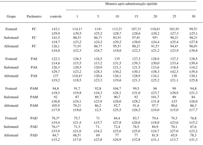 Tabela 1 - Parâmetros cardiovasculares dos animais tratados com fentanil, sufentanil e alfentanil