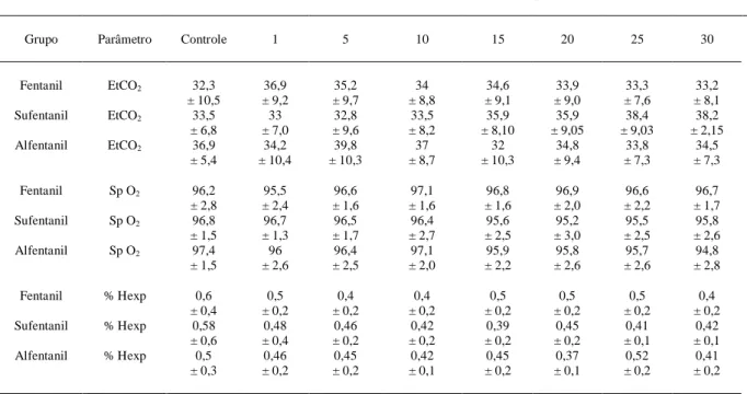 Tabela - 2 - Parâmetros de ventilação e oxigenação dos animais tratados com fentanil, sufentanil e alfentanil