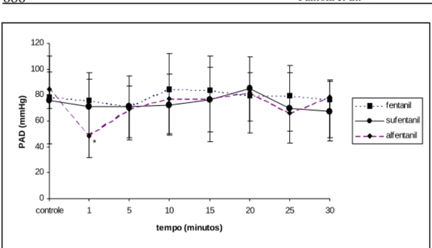 Figura 1 - Variações da pressão arterial diastólica (mmHg) de cães tratados com fenta- fenta-nil, sufentanil ou alfentanil durante o decorrer do tempo