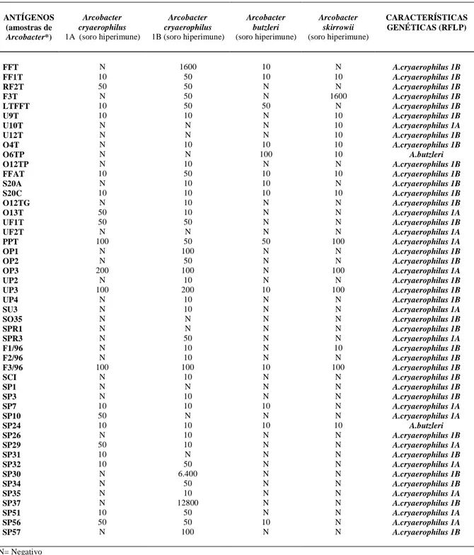 Tabela 1 - Reações sorológicas no teste de aglutinação microscópica de 9 amostras de Arcobacter spp isoladas de suínos, utilizadas omo antígenos em frente a anti-soros preparados com amostras padrões das bactérias.