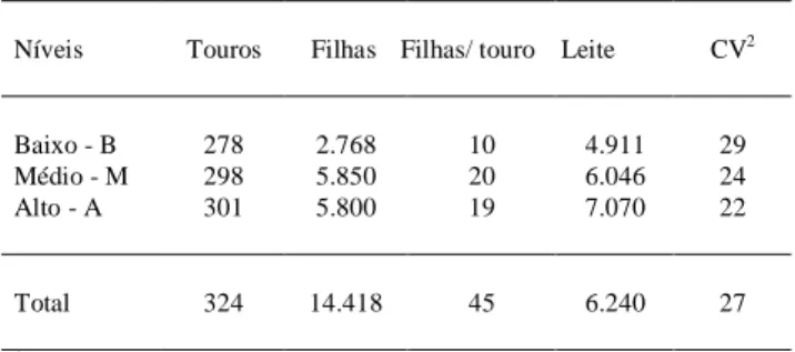 Tabela 1 - Distribuição dos touros, das lactações, do número de filhas por touro, das produções médias de leite e dos coeficientes de variação através dos níveis.