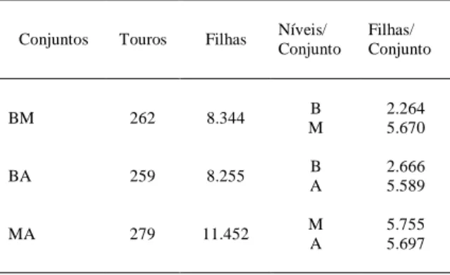 Tabela 3 - Componentes de variância estimados para os efeitos de touro (σ 2 s), do resíduo (σ 2 e) e da interação touro-nível de produção (σ 2 I) nos diferentes conjuntos de dados.