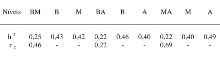 Tabela 4 - Coeficientes de herdabilidade (h 2 ) e de correlação genética (rg ), de acordo com os diferentes conjuntos de dados.