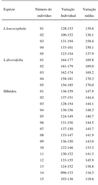 Tabela 1 - Espessura da lâmina foliar em Leucaena leucoce-