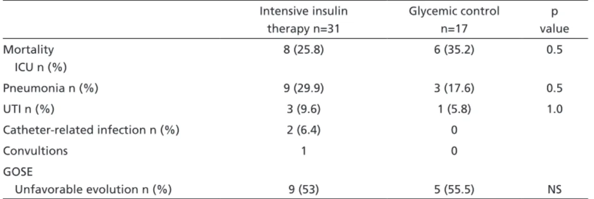 Table 3. Mortality, morbidity, outcome.