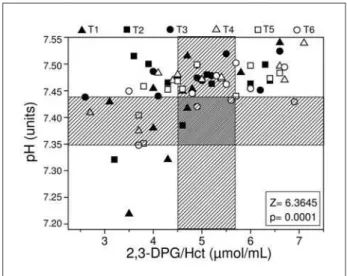 Fig 1. Correlation between the concentration of 2,3-DPG/Hct  and the daily mean pH of each patient measured at different  times
