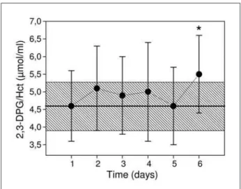Fig 3. Mean and standard deviation of 2,3-DPG/Hct concen- concen-tration over time for all patients
