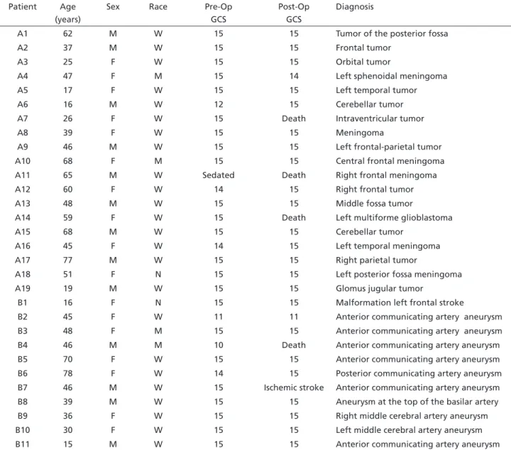 Table 1. Demographic data, pre- and postoperative Glasgow Coma Scale score and neurologic diagnoses in patients of Group A and B