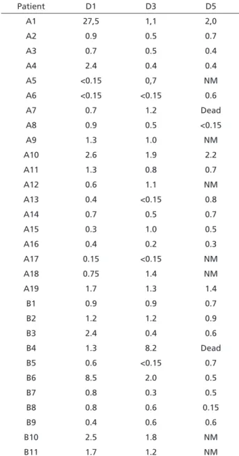 Table 3. Plasma arginine vasopressin values on the 1 st , 2 nd  and  3 rd  postoperative days in patients of Groups A and B 