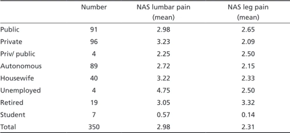 Table 2. Lumbar and leg pain at late follow-up according to preoperative occupation.