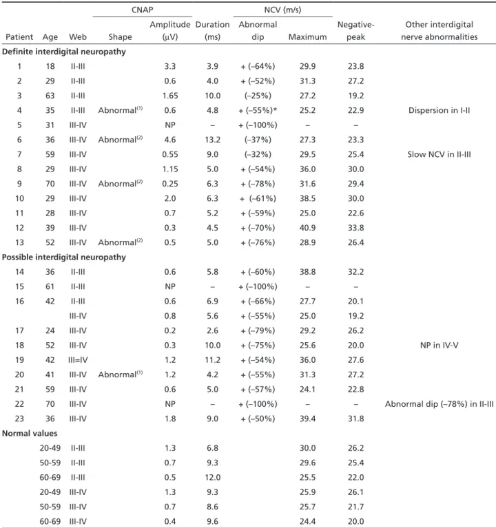 Table 2. Detailed near-nerve needle sensory nerve conduction findings in 23 patients with interdigital neuropathy of the foot