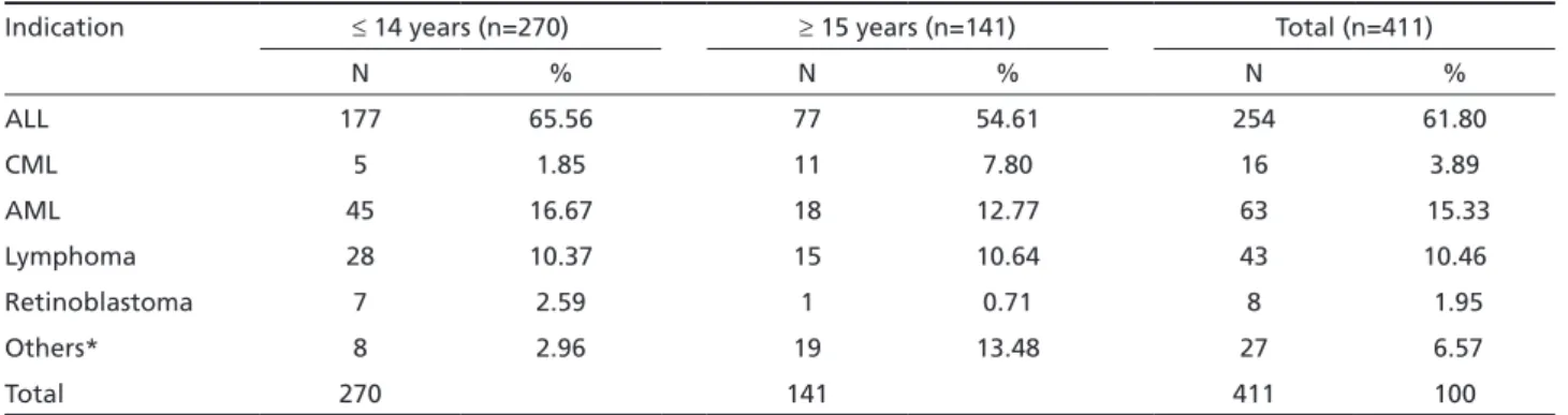Table 2. Positivity rate of  malignant cells in CSF samples.
