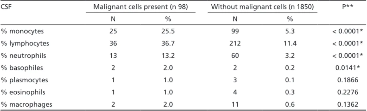 Table 5. Differential cytology of CSF samples referred to search for malignant cells (number of cases with cells present).