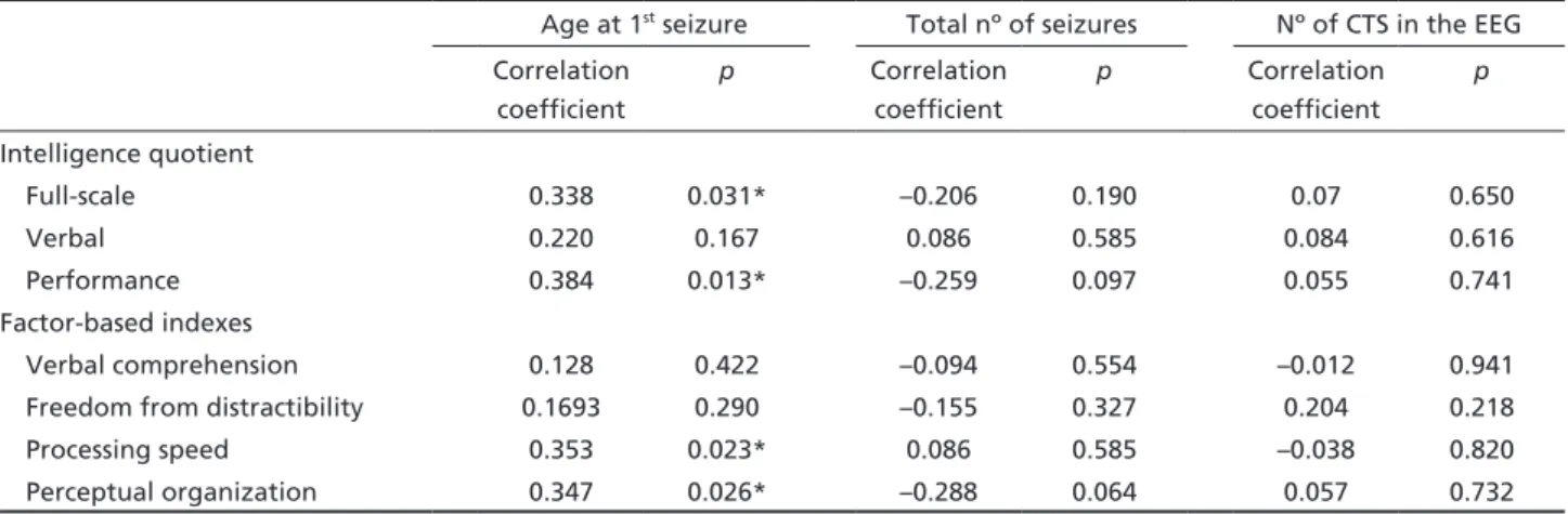Table 4. Correlation between the WISC-III results and the mother and father’s scholastic levels (Spearman’s correlation  coefficient and value for p).