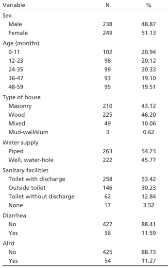 Table 3 shows the multivariate analysis according  to the hierarchical level. In the first level of analysis  and adjusted to each other, age and sex did not show Table 1
