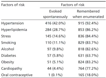 Table 2. Knowledge of the respondents of stroke factors of  risk.