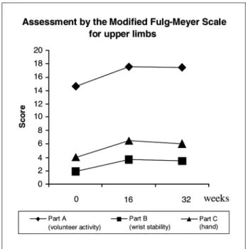 Fig 1. Assessment by the modified Fulg-Meyer Scale (Parts A, B  and C) for upper limbs.