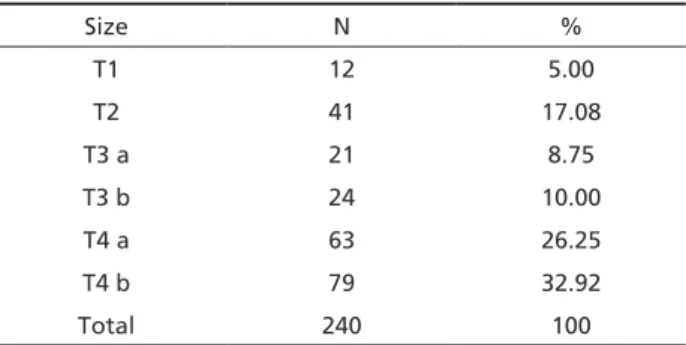 Table 1. Size of the tumor, according to the Hannover classi- classi-fication. Size N % T1 12 5.00 T2 41 17.08 T3 a 21 8.75 T3 b 24 10.00 T4 a 63 26.25 T4 b 79 32.92 Total 240 100